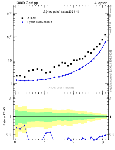 Plot of lpairs.dphi in 13000 GeV pp collisions