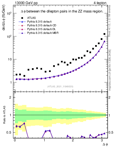 Plot of lpairs.dphi in 13000 GeV pp collisions