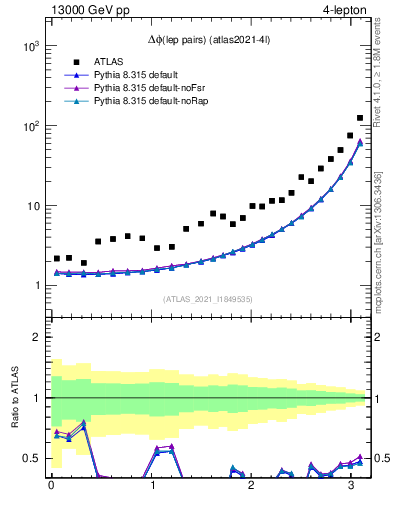 Plot of lpairs.dphi in 13000 GeV pp collisions