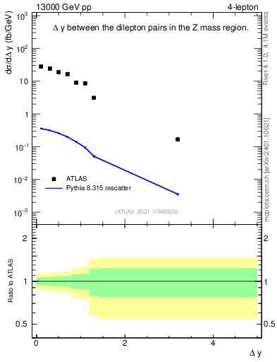 Plot of lpairs.dy in 13000 GeV pp collisions