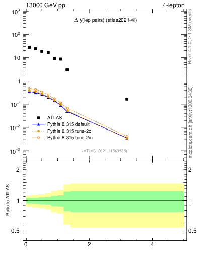 Plot of lpairs.dy in 13000 GeV pp collisions