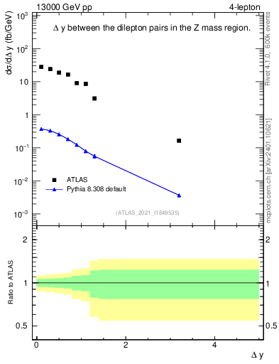 Plot of lpairs.dy in 13000 GeV pp collisions