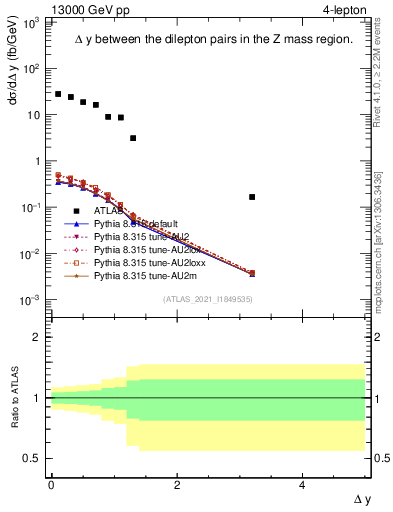 Plot of lpairs.dy in 13000 GeV pp collisions