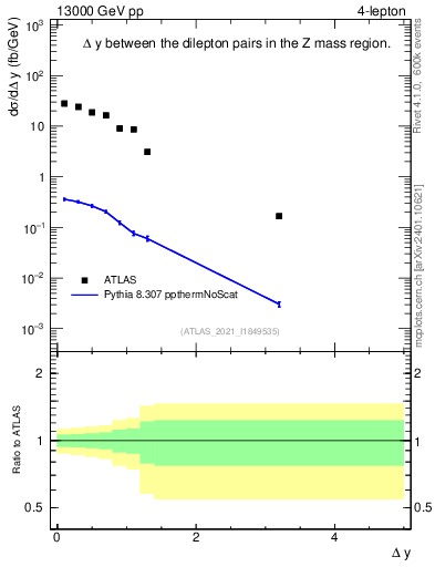 Plot of lpairs.dy in 13000 GeV pp collisions