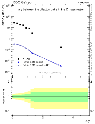 Plot of lpairs.dy in 13000 GeV pp collisions