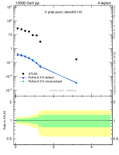 Plot of lpairs.dy in 13000 GeV pp collisions