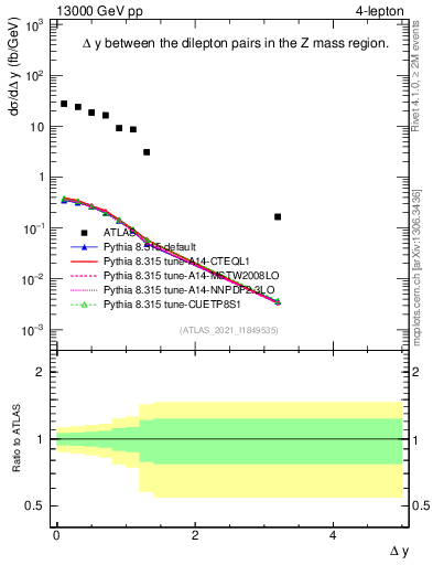 Plot of lpairs.dy in 13000 GeV pp collisions