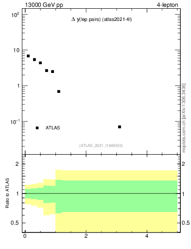 Plot of lpairs.dy in 13000 GeV pp collisions