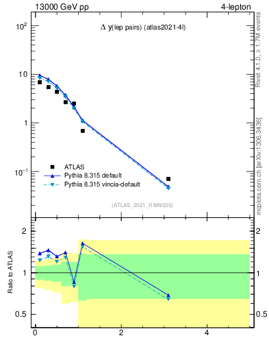 Plot of lpairs.dy in 13000 GeV pp collisions