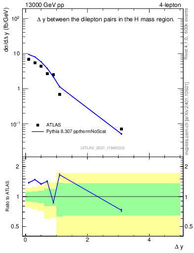 Plot of lpairs.dy in 13000 GeV pp collisions