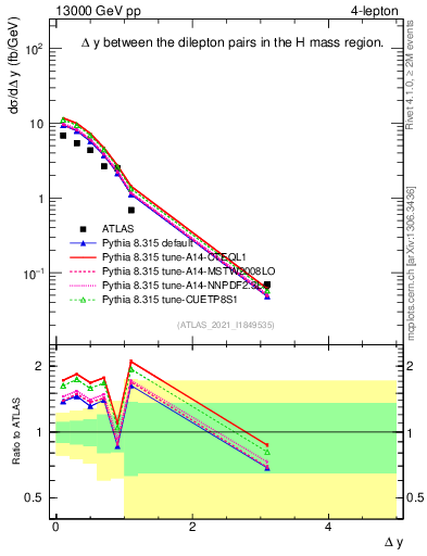 Plot of lpairs.dy in 13000 GeV pp collisions