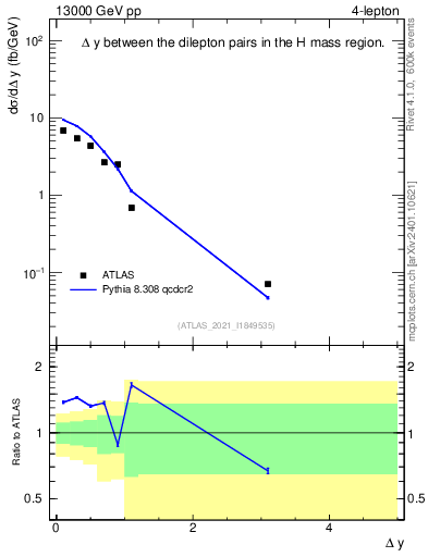 Plot of lpairs.dy in 13000 GeV pp collisions