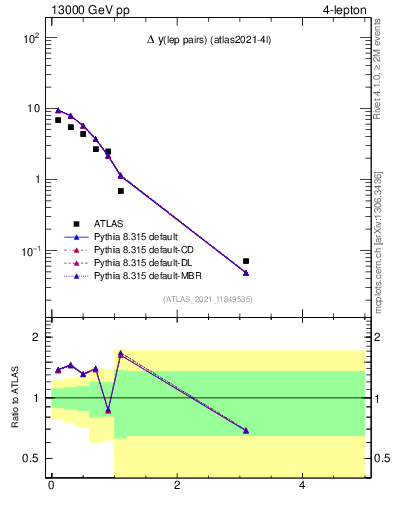 Plot of lpairs.dy in 13000 GeV pp collisions