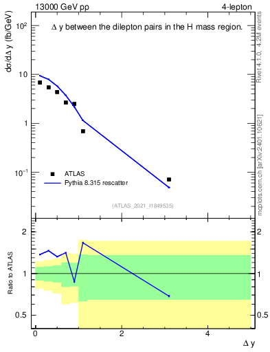 Plot of lpairs.dy in 13000 GeV pp collisions