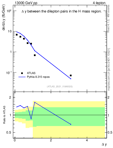 Plot of lpairs.dy in 13000 GeV pp collisions
