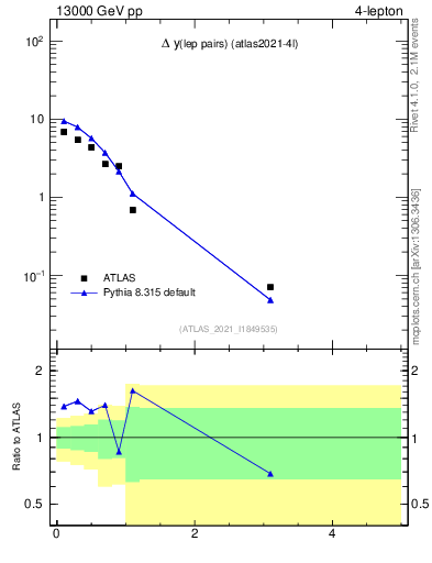 Plot of lpairs.dy in 13000 GeV pp collisions