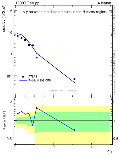 Plot of lpairs.dy in 13000 GeV pp collisions
