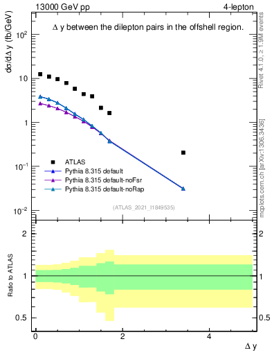 Plot of lpairs.dy in 13000 GeV pp collisions