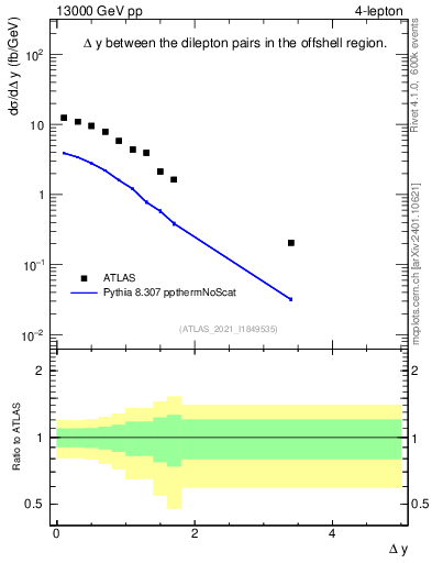 Plot of lpairs.dy in 13000 GeV pp collisions