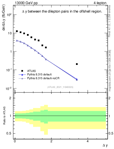 Plot of lpairs.dy in 13000 GeV pp collisions