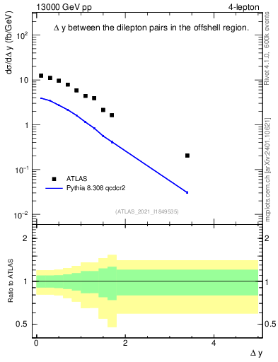 Plot of lpairs.dy in 13000 GeV pp collisions