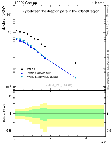 Plot of lpairs.dy in 13000 GeV pp collisions