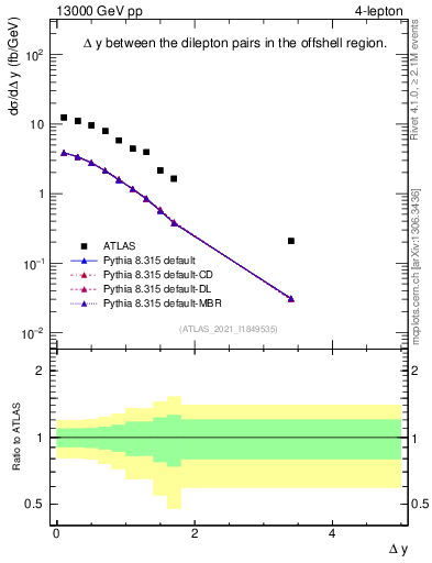 Plot of lpairs.dy in 13000 GeV pp collisions