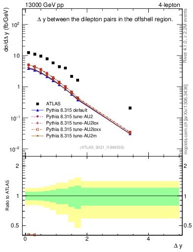 Plot of lpairs.dy in 13000 GeV pp collisions