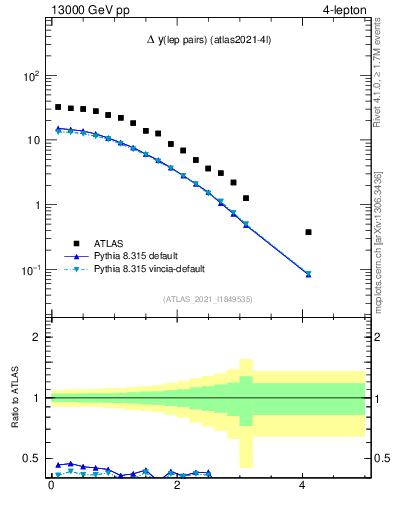 Plot of lpairs.dy in 13000 GeV pp collisions