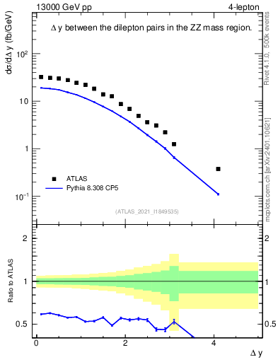 Plot of lpairs.dy in 13000 GeV pp collisions