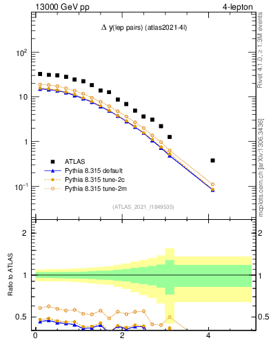 Plot of lpairs.dy in 13000 GeV pp collisions