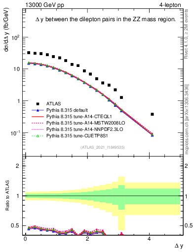 Plot of lpairs.dy in 13000 GeV pp collisions