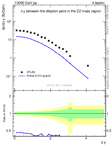 Plot of lpairs.dy in 13000 GeV pp collisions