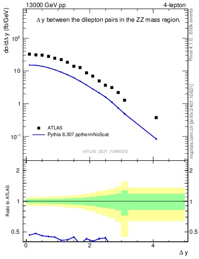 Plot of lpairs.dy in 13000 GeV pp collisions