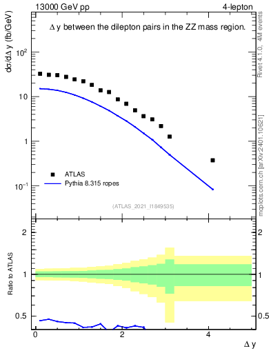 Plot of lpairs.dy in 13000 GeV pp collisions