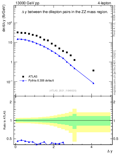 Plot of lpairs.dy in 13000 GeV pp collisions