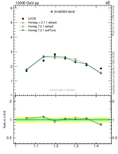 Plot of w in 13000 GeV pp collisions