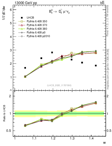 Plot of w in 13000 GeV pp collisions