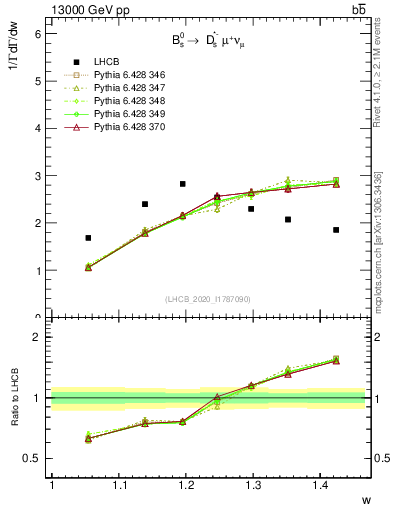 Plot of w in 13000 GeV pp collisions