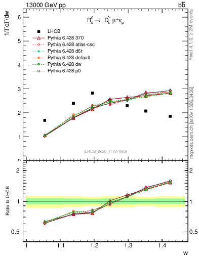 Plot of w in 13000 GeV pp collisions