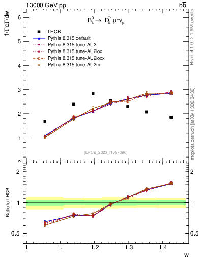 Plot of w in 13000 GeV pp collisions