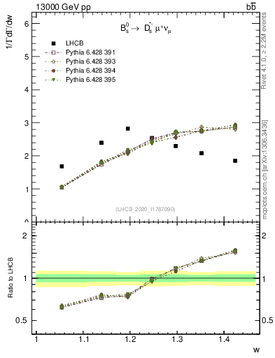 Plot of w in 13000 GeV pp collisions