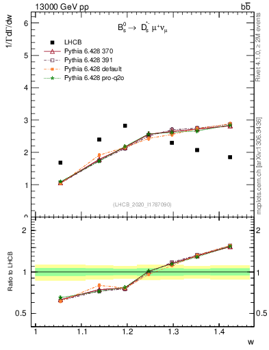 Plot of w in 13000 GeV pp collisions