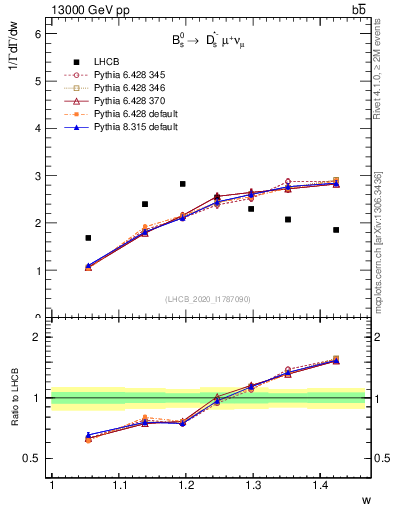 Plot of w in 13000 GeV pp collisions