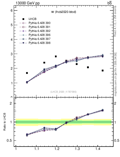 Plot of w in 13000 GeV pp collisions