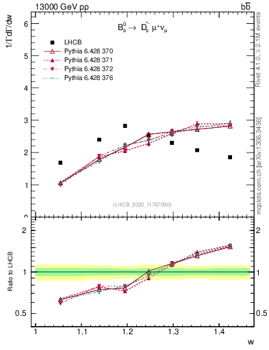 Plot of w in 13000 GeV pp collisions
