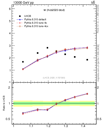 Plot of w in 13000 GeV pp collisions