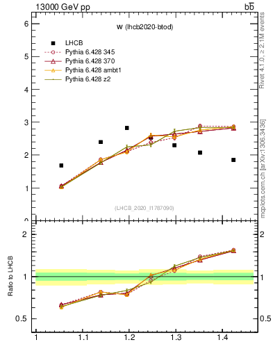Plot of w in 13000 GeV pp collisions