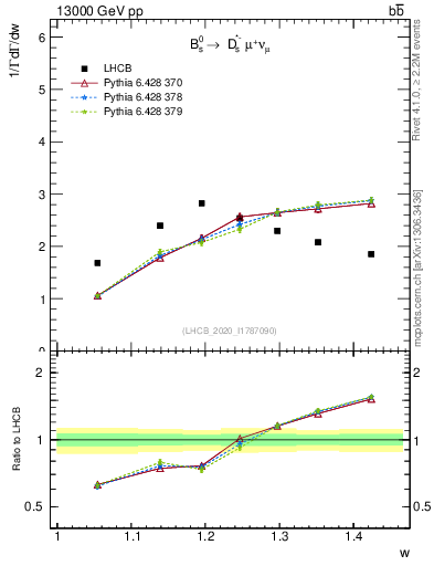 Plot of w in 13000 GeV pp collisions