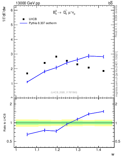 Plot of w in 13000 GeV pp collisions